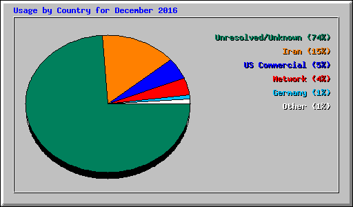 Usage by Country for December 2016