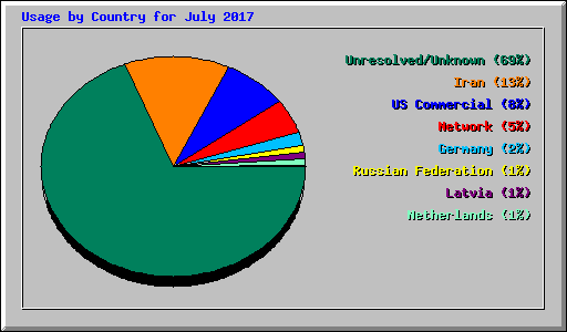 Usage by Country for July 2017