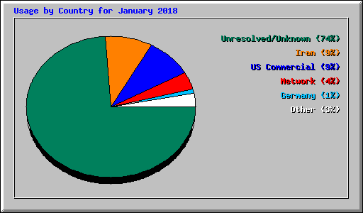 Usage by Country for January 2018