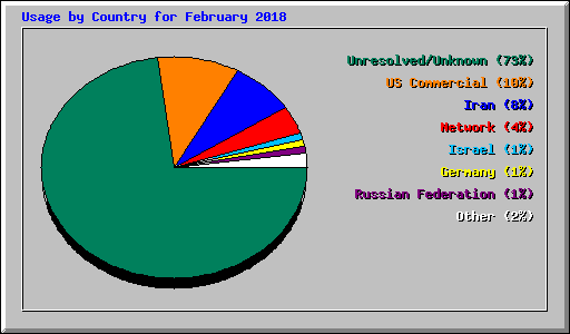 Usage by Country for February 2018