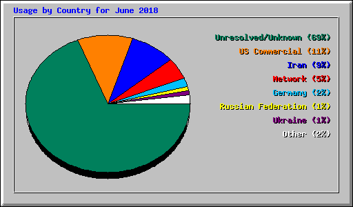 Usage by Country for June 2018