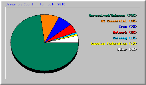 Usage by Country for July 2018
