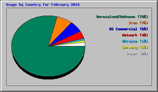 Usage by Country for February 2019