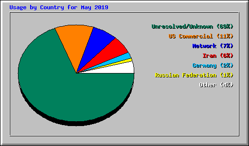 Usage by Country for May 2019