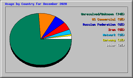 Usage by Country for December 2020