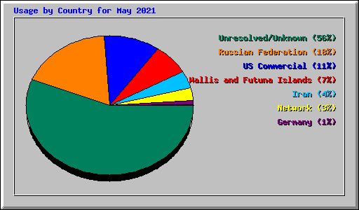 Usage by Country for May 2021
