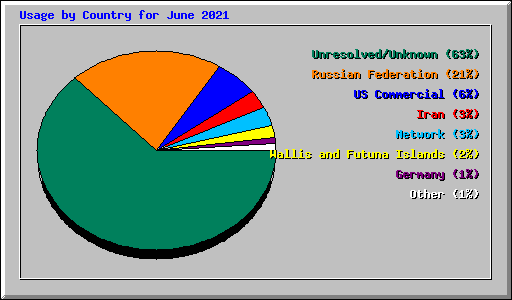 Usage by Country for June 2021