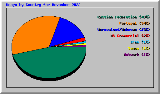 Usage by Country for November 2022
