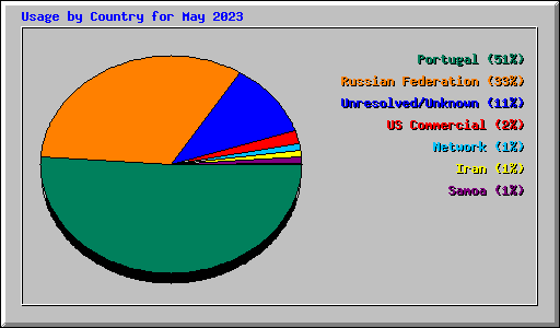 Usage by Country for May 2023