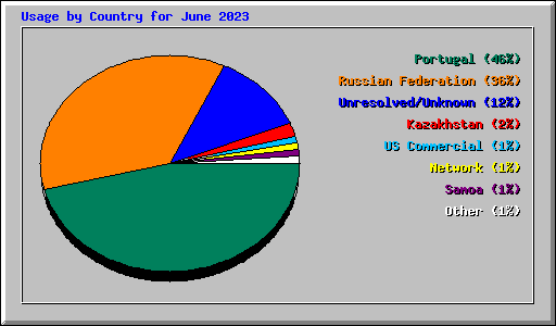 Usage by Country for June 2023