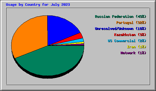 Usage by Country for July 2023