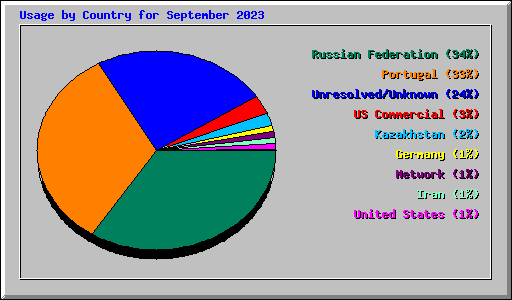 Usage by Country for September 2023