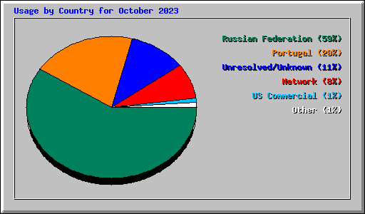 Usage by Country for October 2023