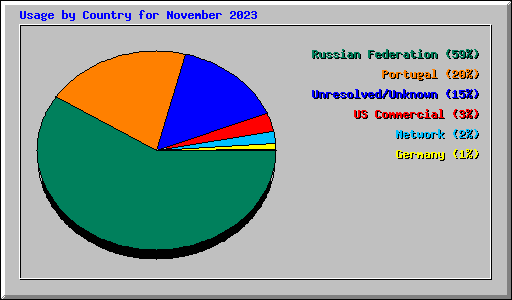 Usage by Country for November 2023