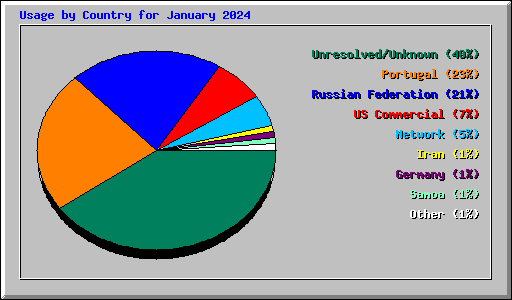 Usage by Country for January 2024