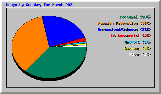 Usage by Country for March 2024