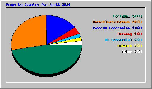 Usage by Country for April 2024