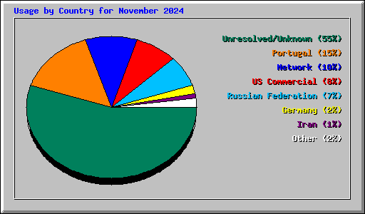 Usage by Country for November 2024