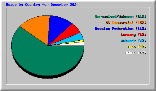 Usage by Country for December 2024