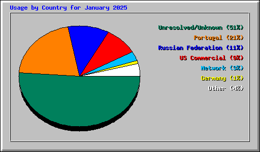 Usage by Country for January 2025