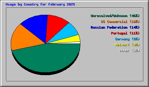 Usage by Country for February 2025