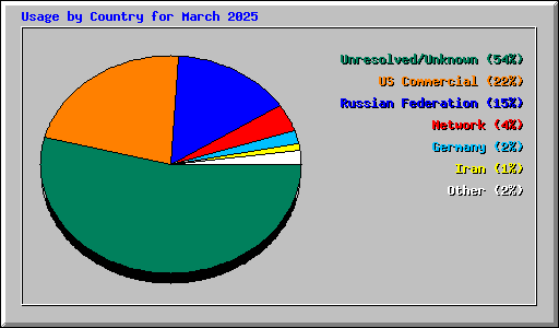 Usage by Country for March 2025