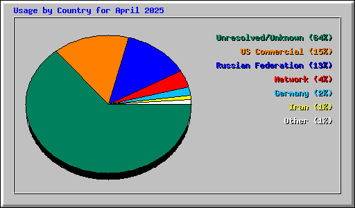 Usage by Country for April 2025