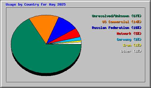 Usage by Country for May 2025