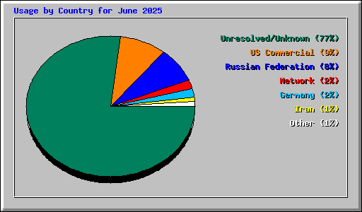 Usage by Country for June 2025