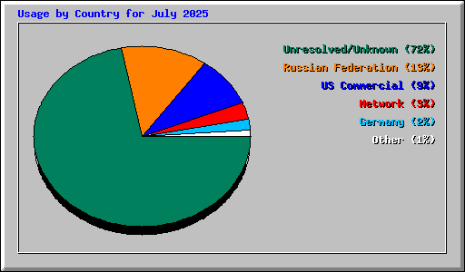 Usage by Country for July 2025