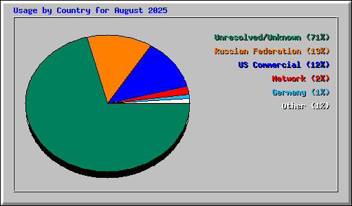 Usage by Country for August 2025