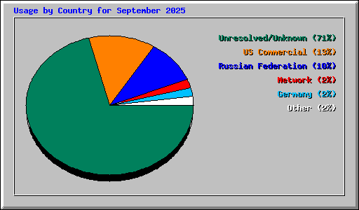 Usage by Country for September 2025