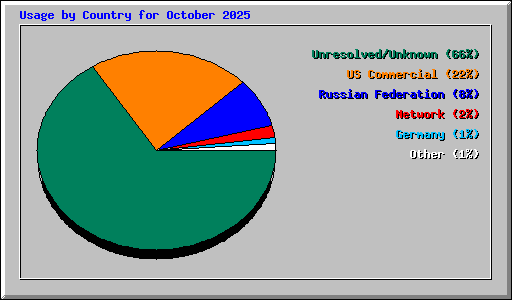 Usage by Country for October 2025