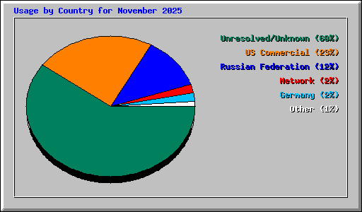 Usage by Country for November 2025