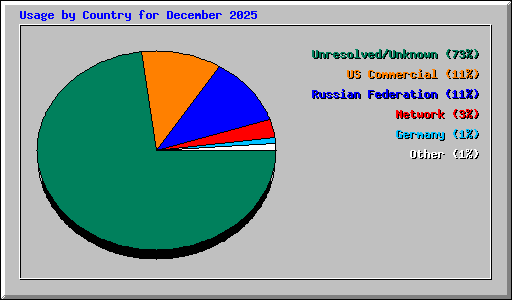 Usage by Country for December 2025