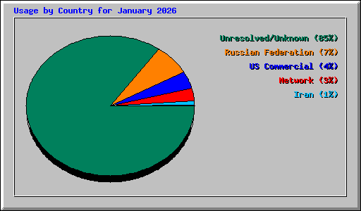Usage by Country for January 2026