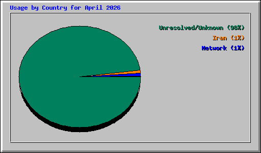 Usage by Country for April 2026