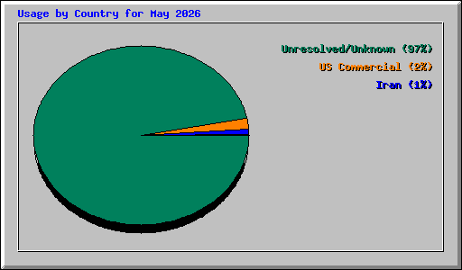 Usage by Country for May 2026