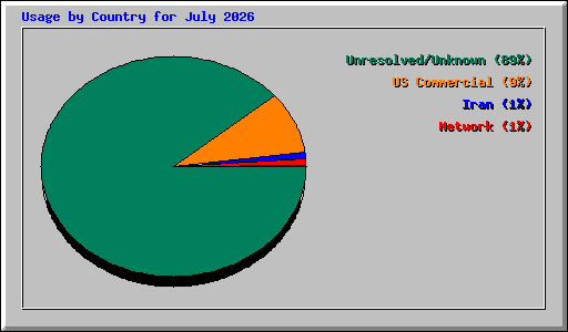 Usage by Country for July 2026