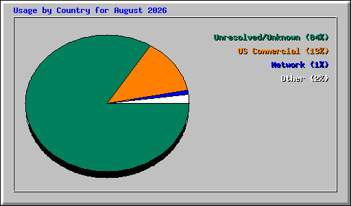 Usage by Country for August 2026