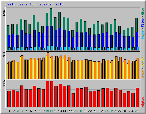 Daily usage for December 2016