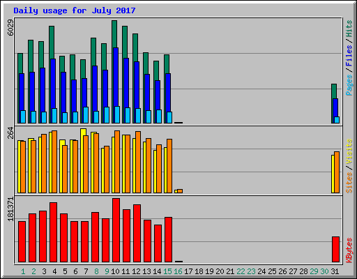 Daily usage for July 2017