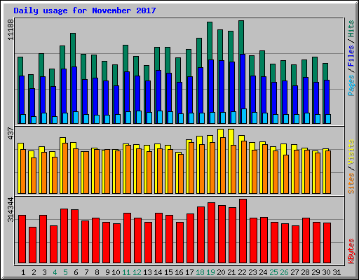 Daily usage for November 2017