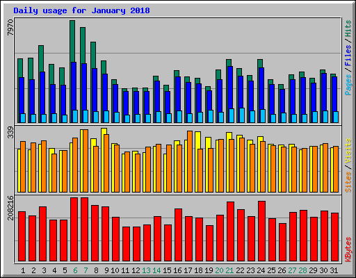 Daily usage for January 2018