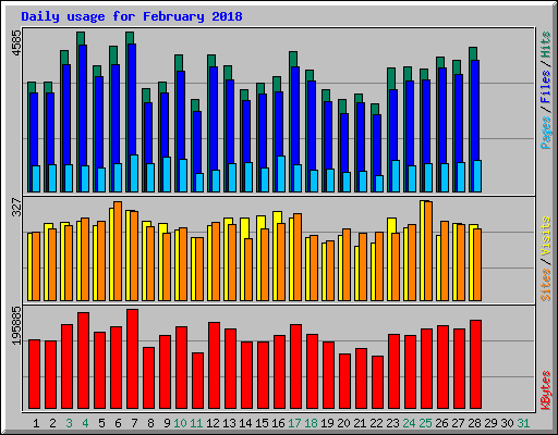 Daily usage for February 2018