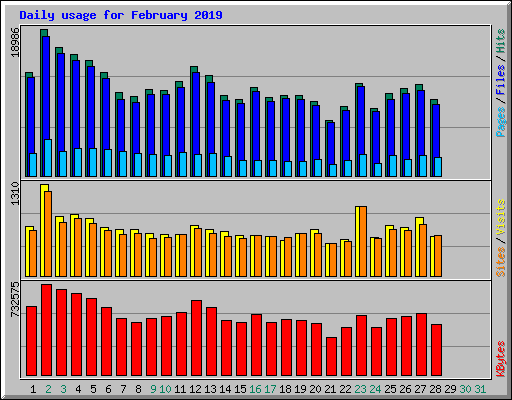 Daily usage for February 2019