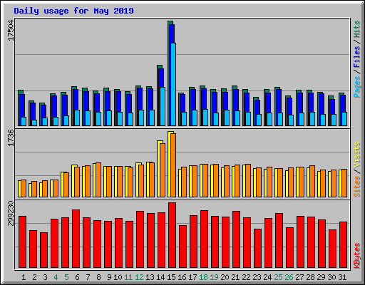 Daily usage for May 2019