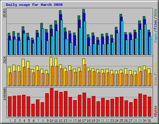 Daily usage for March 2020