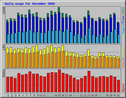 Daily usage for December 2020