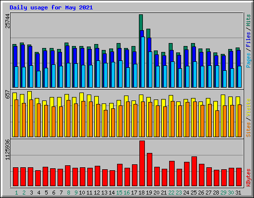 Daily usage for May 2021